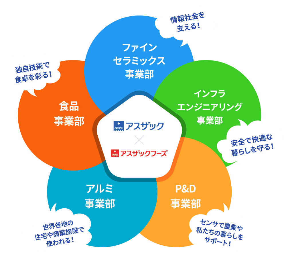 アスザックグループはファインセラミックス事業部・インフラエンジニアリング事業部・P&D事業部・アルミ事業部・食品事業部があります。